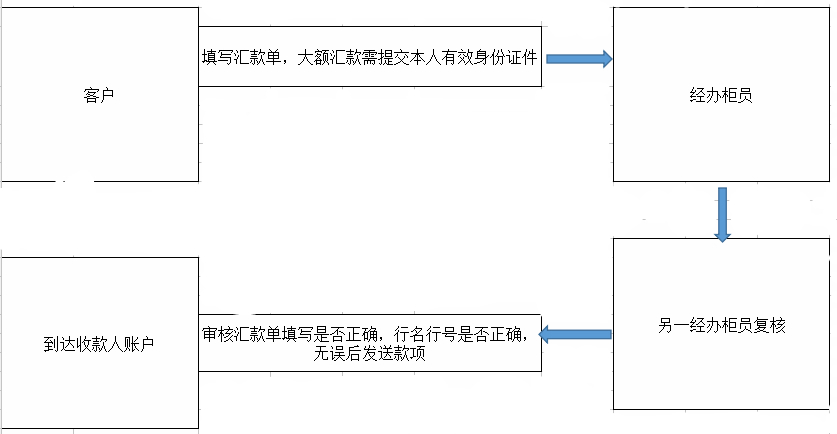 固安联社业务办理所需资料及流程图